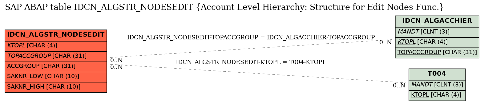 E-R Diagram for table IDCN_ALGSTR_NODESEDIT (Account Level Hierarchy: Structure for Edit Nodes Func.)