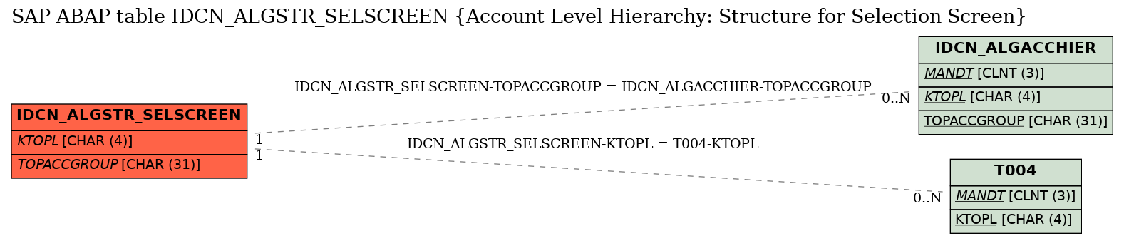 E-R Diagram for table IDCN_ALGSTR_SELSCREEN (Account Level Hierarchy: Structure for Selection Screen)