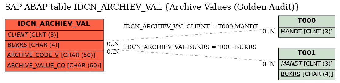 E-R Diagram for table IDCN_ARCHIEV_VAL (Archive Values (Golden Audit))