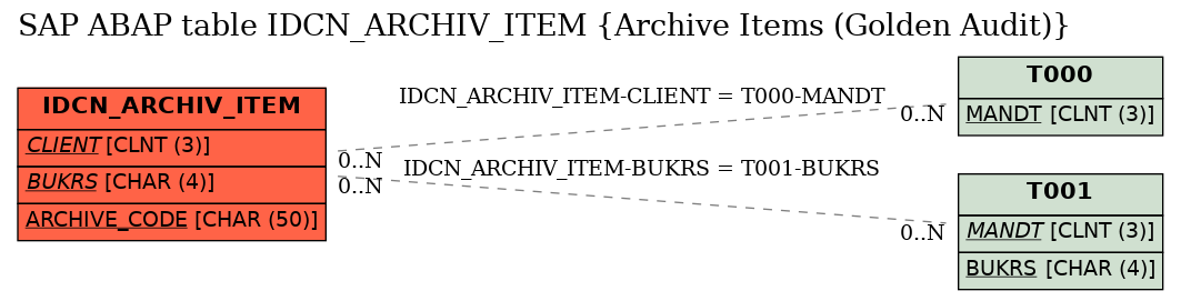 E-R Diagram for table IDCN_ARCHIV_ITEM (Archive Items (Golden Audit))