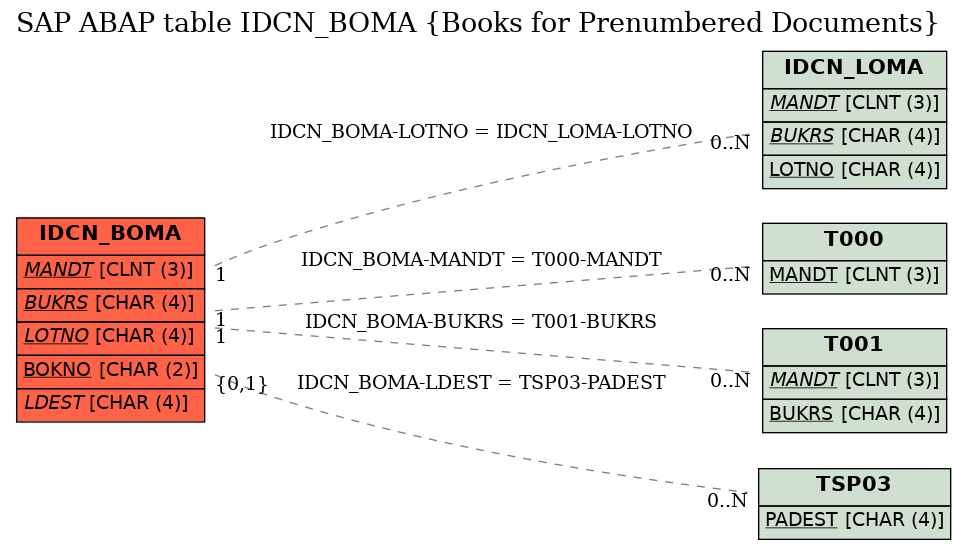 E-R Diagram for table IDCN_BOMA (Books for Prenumbered Documents)