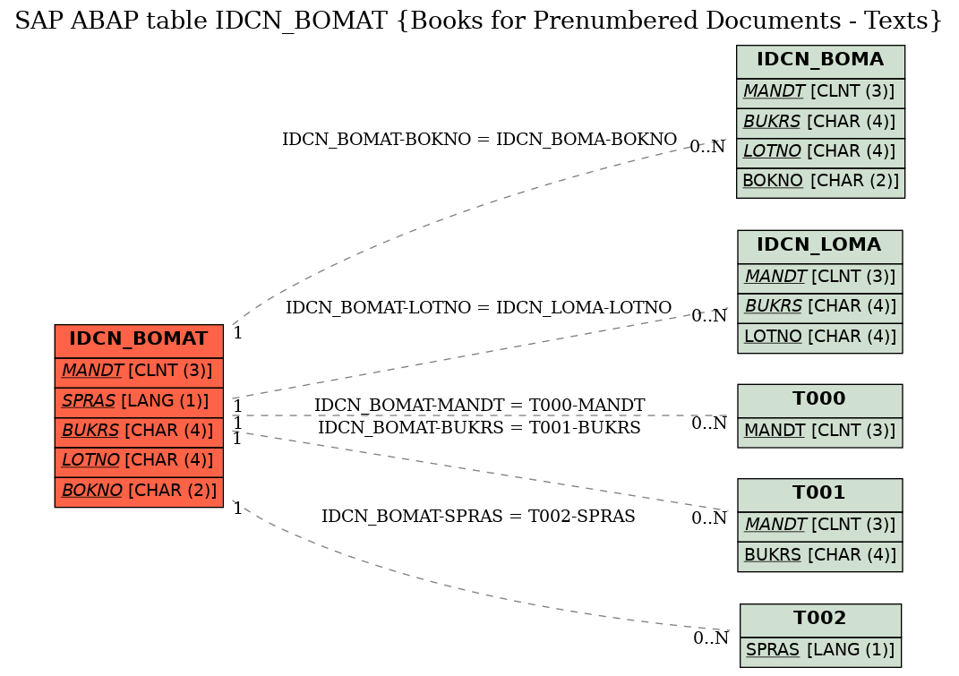 E-R Diagram for table IDCN_BOMAT (Books for Prenumbered Documents - Texts)