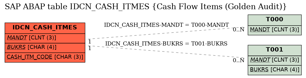 E-R Diagram for table IDCN_CASH_ITMES (Cash Flow Items (Golden Audit))