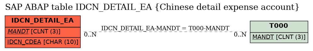 E-R Diagram for table IDCN_DETAIL_EA (Chinese detail expense account)