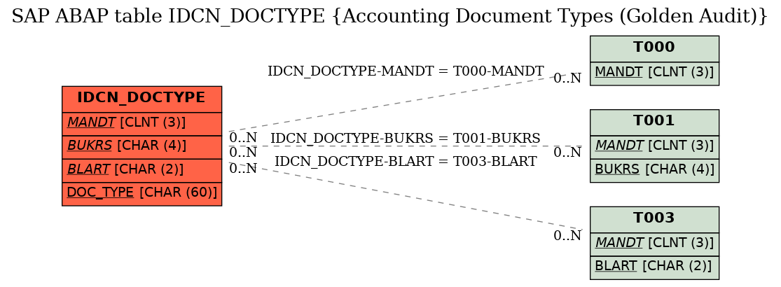 E-R Diagram for table IDCN_DOCTYPE (Accounting Document Types (Golden Audit))