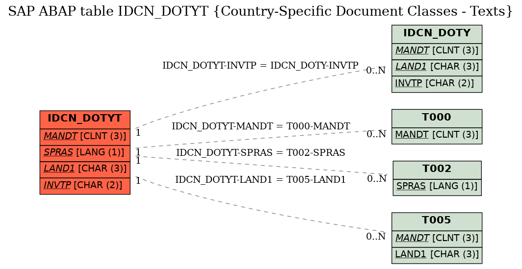 E-R Diagram for table IDCN_DOTYT (Country-Specific Document Classes - Texts)