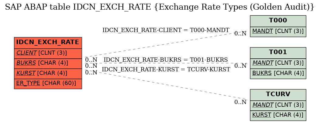 E-R Diagram for table IDCN_EXCH_RATE (Exchange Rate Types (Golden Audit))