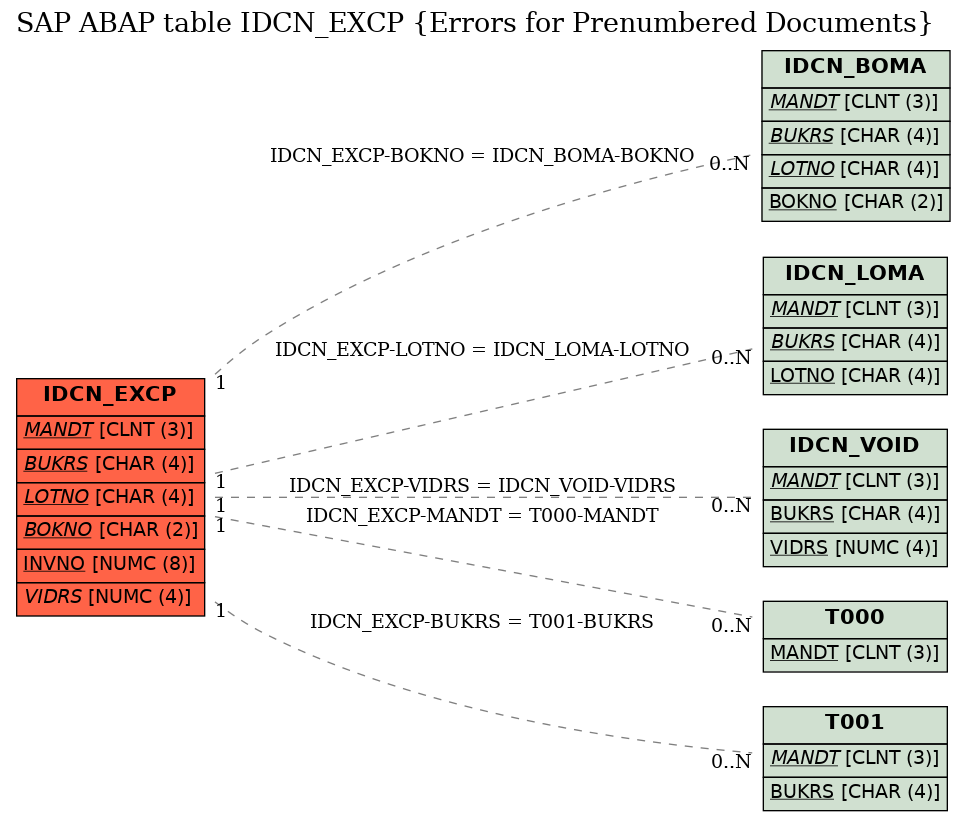 E-R Diagram for table IDCN_EXCP (Errors for Prenumbered Documents)