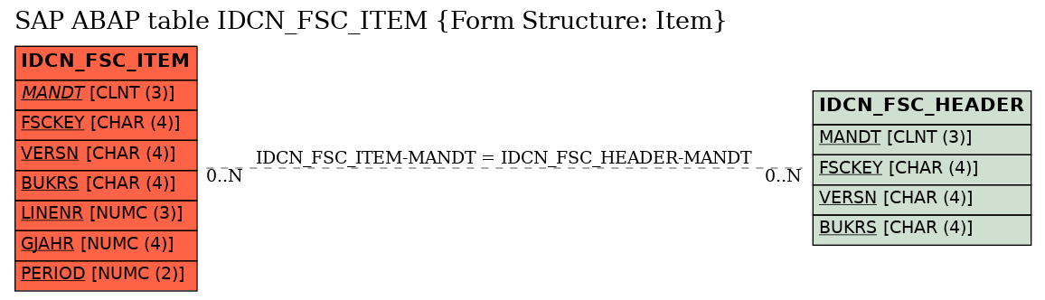 E-R Diagram for table IDCN_FSC_ITEM (Form Structure: Item)