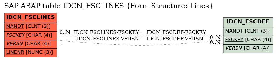 E-R Diagram for table IDCN_FSCLINES (Form Structure: Lines)