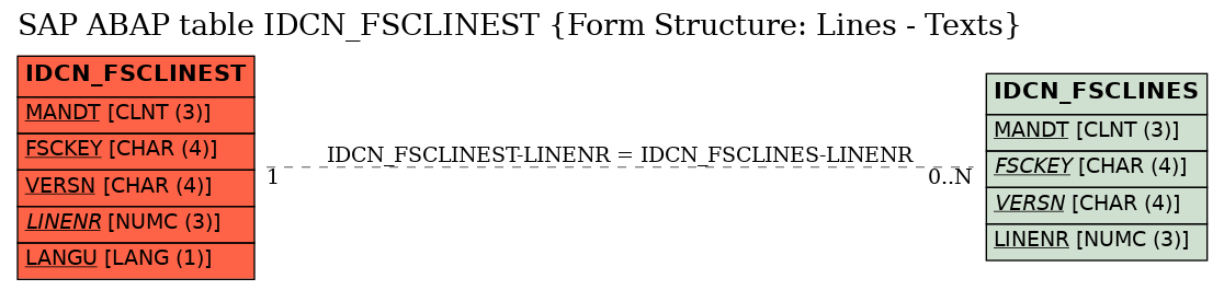 E-R Diagram for table IDCN_FSCLINEST (Form Structure: Lines - Texts)