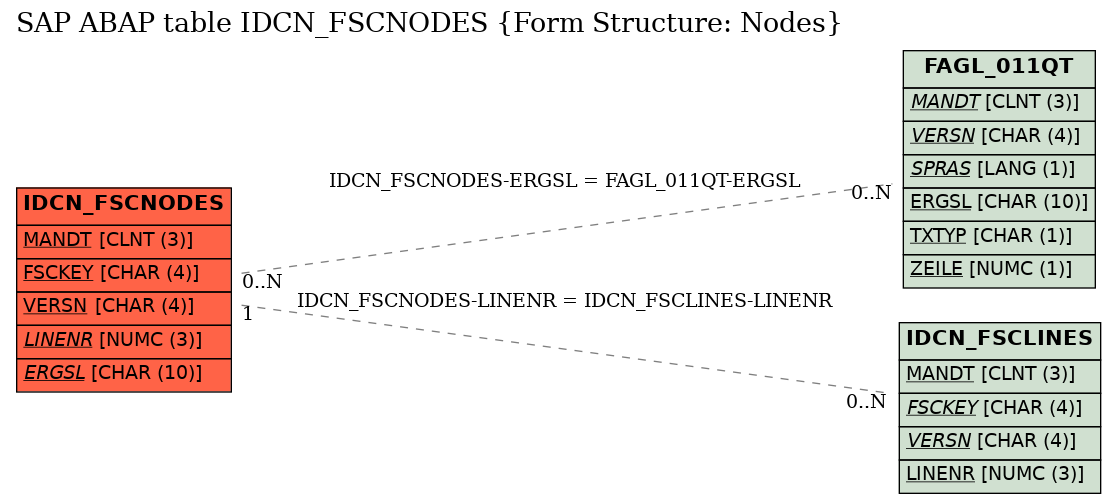 E-R Diagram for table IDCN_FSCNODES (Form Structure: Nodes)