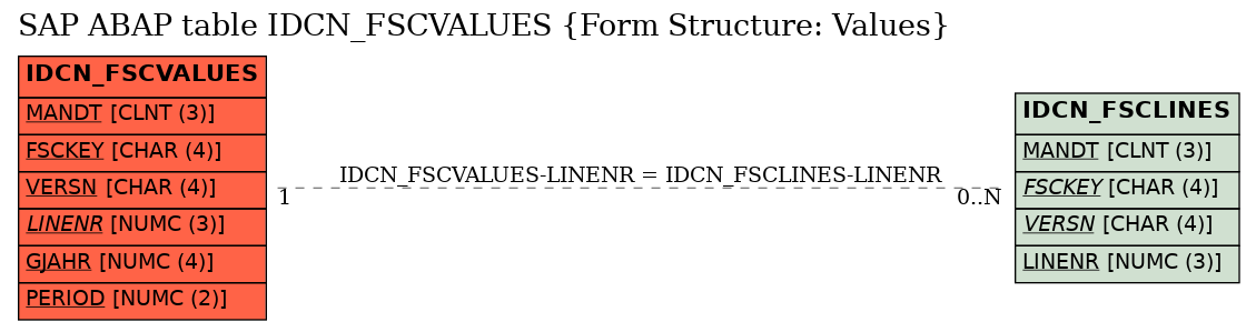 E-R Diagram for table IDCN_FSCVALUES (Form Structure: Values)