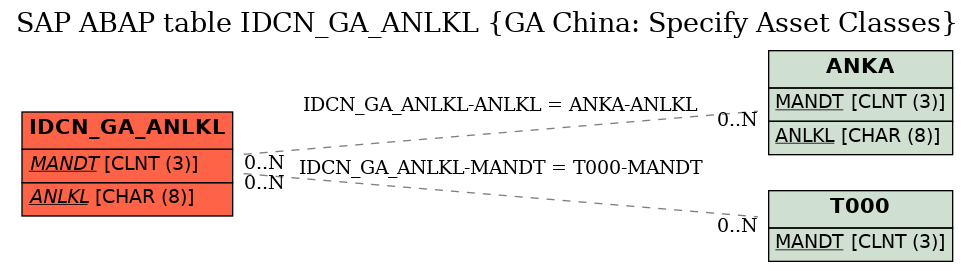 E-R Diagram for table IDCN_GA_ANLKL (GA China: Specify Asset Classes)