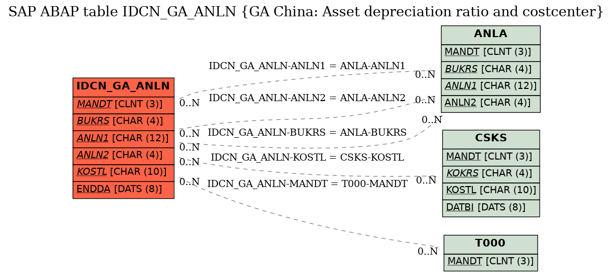 E-R Diagram for table IDCN_GA_ANLN (GA China: Asset depreciation ratio and costcenter)
