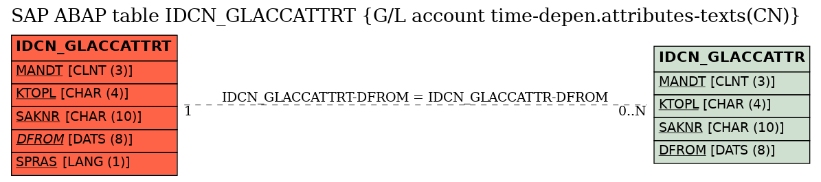 E-R Diagram for table IDCN_GLACCATTRT (G/L account time-depen.attributes-texts(CN))