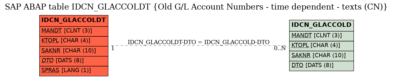 E-R Diagram for table IDCN_GLACCOLDT (Old G/L Account Numbers - time dependent - texts (CN))