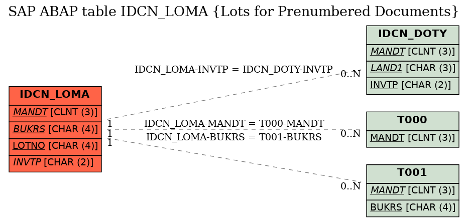 E-R Diagram for table IDCN_LOMA (Lots for Prenumbered Documents)