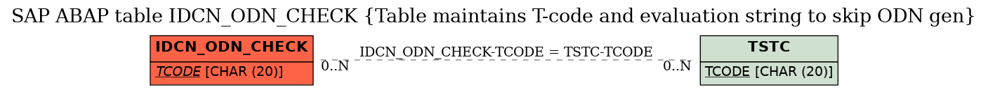 E-R Diagram for table IDCN_ODN_CHECK (Table maintains T-code and evaluation string to skip ODN gen)