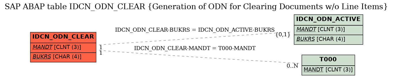 E-R Diagram for table IDCN_ODN_CLEAR (Generation of ODN for Clearing Documents w/o Line Items)