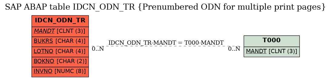 E-R Diagram for table IDCN_ODN_TR (Prenumbered ODN for multiple print pages)