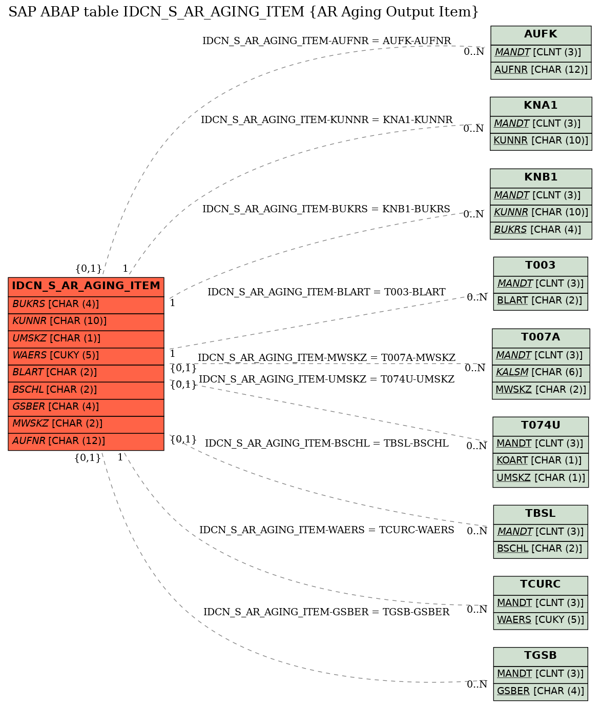 E-R Diagram for table IDCN_S_AR_AGING_ITEM (AR Aging Output Item)