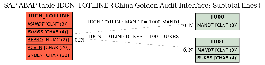 E-R Diagram for table IDCN_TOTLINE (China Golden Audit Interface: Subtotal lines)