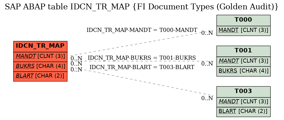 E-R Diagram for table IDCN_TR_MAP (FI Document Types (Golden Audit))