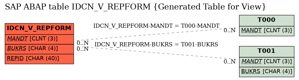 E-R Diagram for table IDCN_V_REPFORM (Generated Table for View)