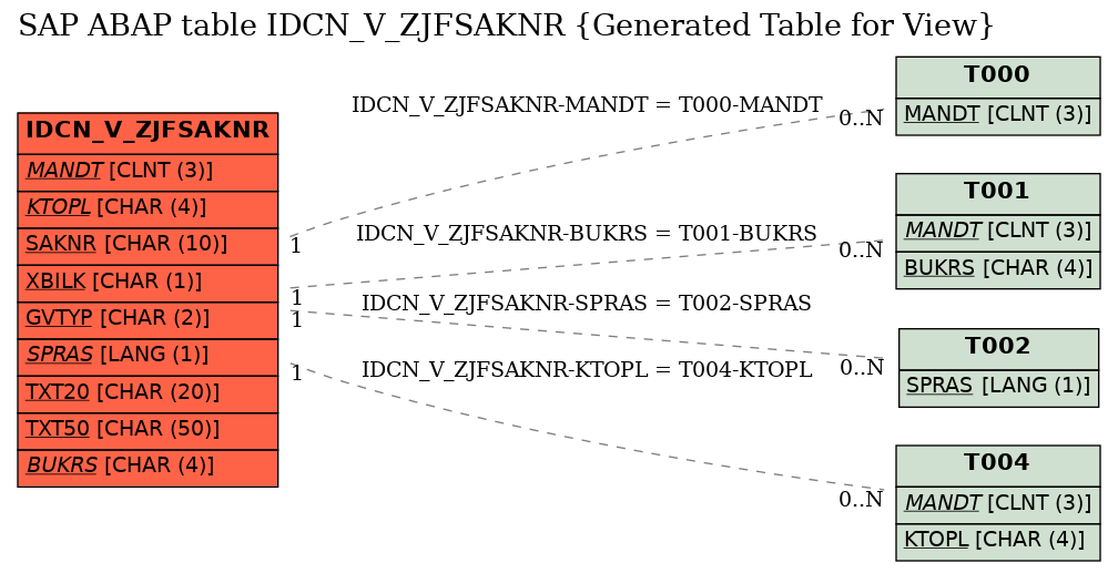 E-R Diagram for table IDCN_V_ZJFSAKNR (Generated Table for View)