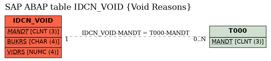 E-R Diagram for table IDCN_VOID (Void Reasons)