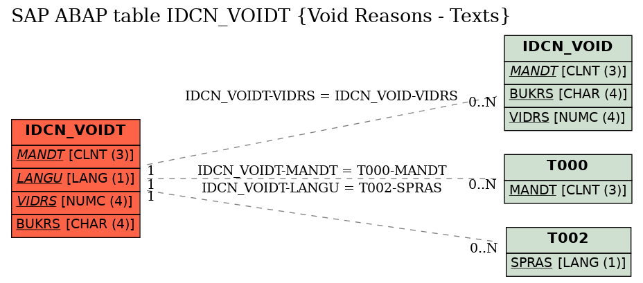 E-R Diagram for table IDCN_VOIDT (Void Reasons - Texts)