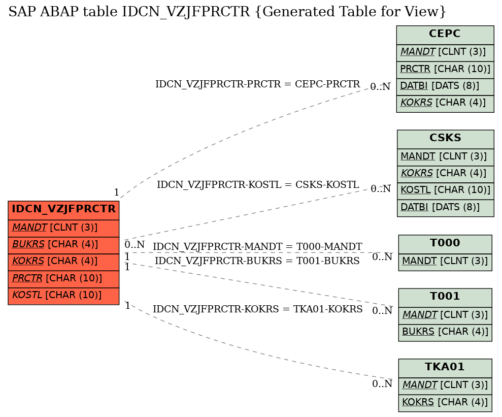 E-R Diagram for table IDCN_VZJFPRCTR (Generated Table for View)