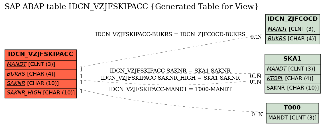 E-R Diagram for table IDCN_VZJFSKIPACC (Generated Table for View)