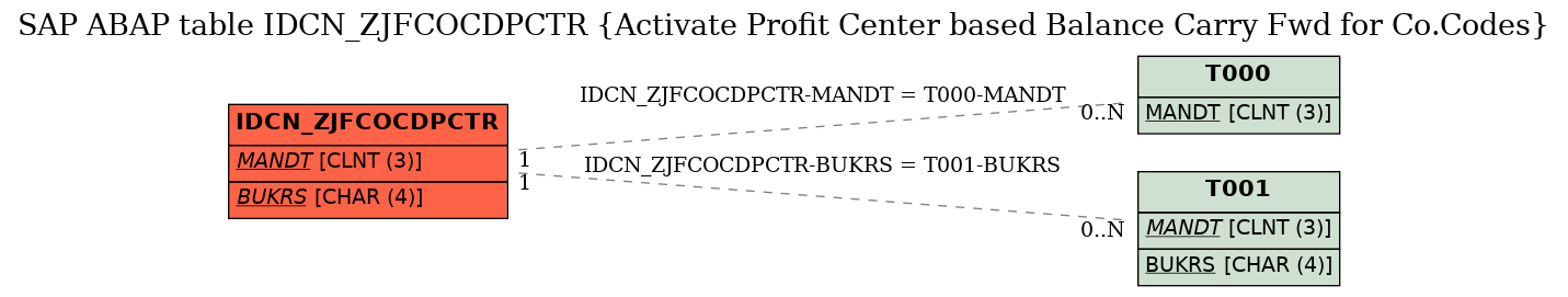 E-R Diagram for table IDCN_ZJFCOCDPCTR (Activate Profit Center based Balance Carry Fwd for Co.Codes)