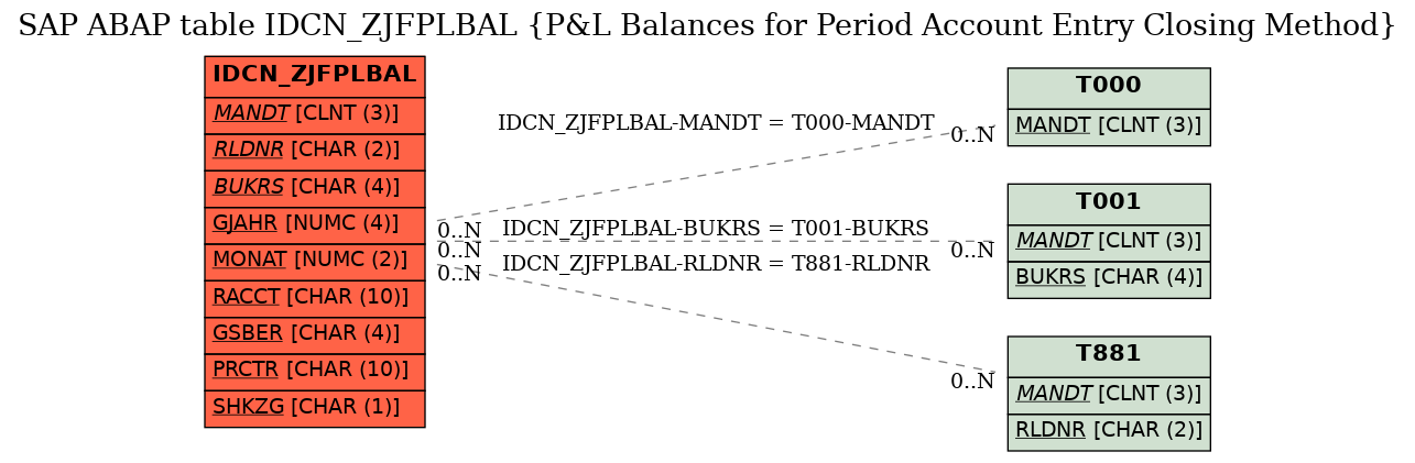E-R Diagram for table IDCN_ZJFPLBAL (P&L Balances for Period Account Entry Closing Method)