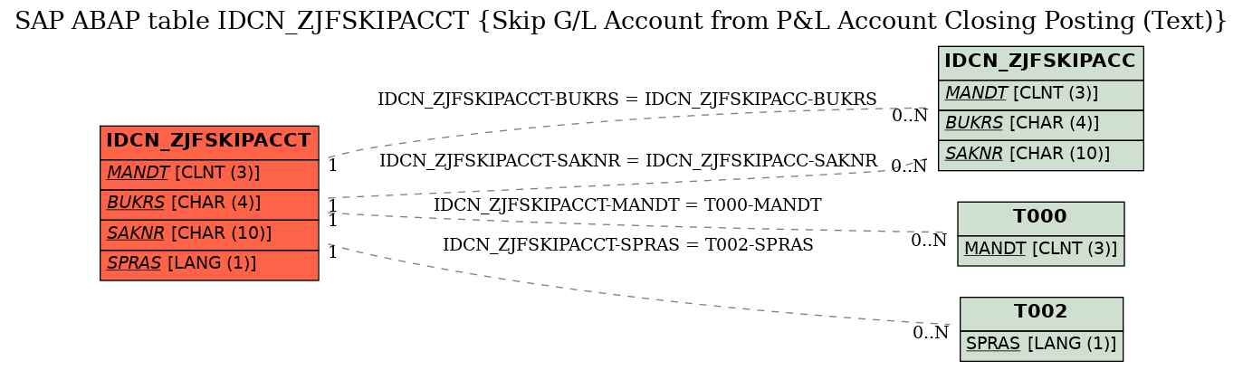 E-R Diagram for table IDCN_ZJFSKIPACCT (Skip G/L Account from P&L Account Closing Posting (Text))