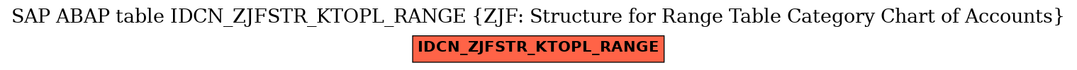 E-R Diagram for table IDCN_ZJFSTR_KTOPL_RANGE (ZJF: Structure for Range Table Category Chart of Accounts)