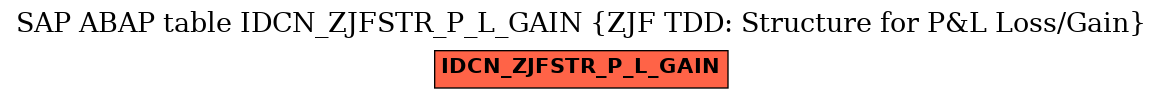 E-R Diagram for table IDCN_ZJFSTR_P_L_GAIN (ZJF TDD: Structure for P&L Loss/Gain)