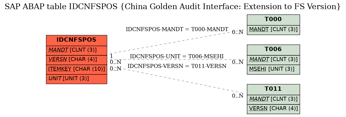 E-R Diagram for table IDCNFSPOS (China Golden Audit Interface: Extension to FS Version)