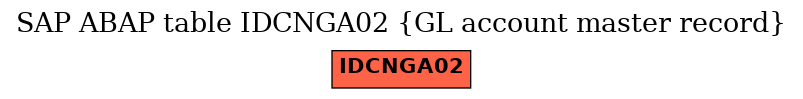 E-R Diagram for table IDCNGA02 (GL account master record)