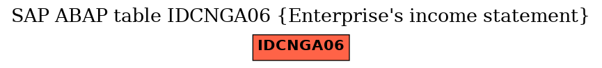 E-R Diagram for table IDCNGA06 (Enterprise's income statement)