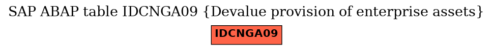 E-R Diagram for table IDCNGA09 (Devalue provision of enterprise assets)