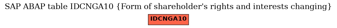 E-R Diagram for table IDCNGA10 (Form of shareholder's rights and interests changing)