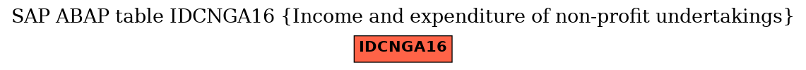 E-R Diagram for table IDCNGA16 (Income and expenditure of non-profit undertakings)