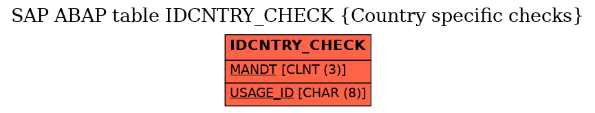 E-R Diagram for table IDCNTRY_CHECK (Country specific checks)