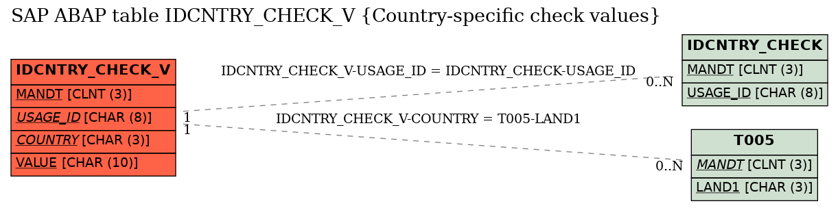 E-R Diagram for table IDCNTRY_CHECK_V (Country-specific check values)