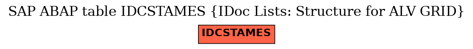 E-R Diagram for table IDCSTAMES (IDoc Lists: Structure for ALV GRID)