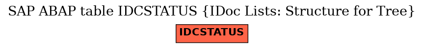 E-R Diagram for table IDCSTATUS (IDoc Lists: Structure for Tree)