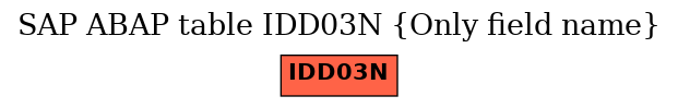 E-R Diagram for table IDD03N (Only field name)